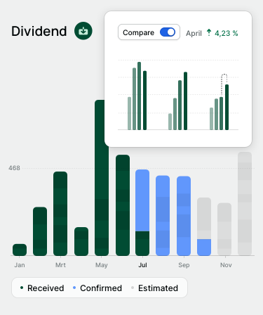 Dividend highlights